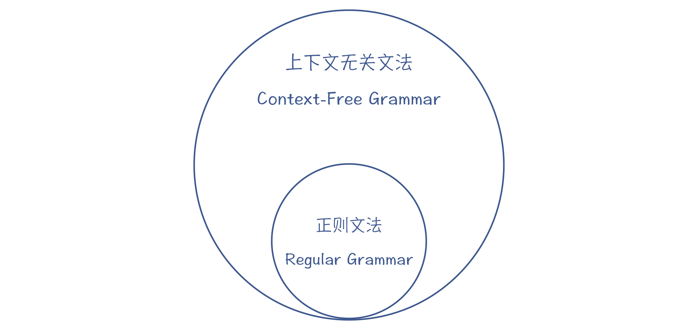 图 1：正则文法是上下文无关文法的子集