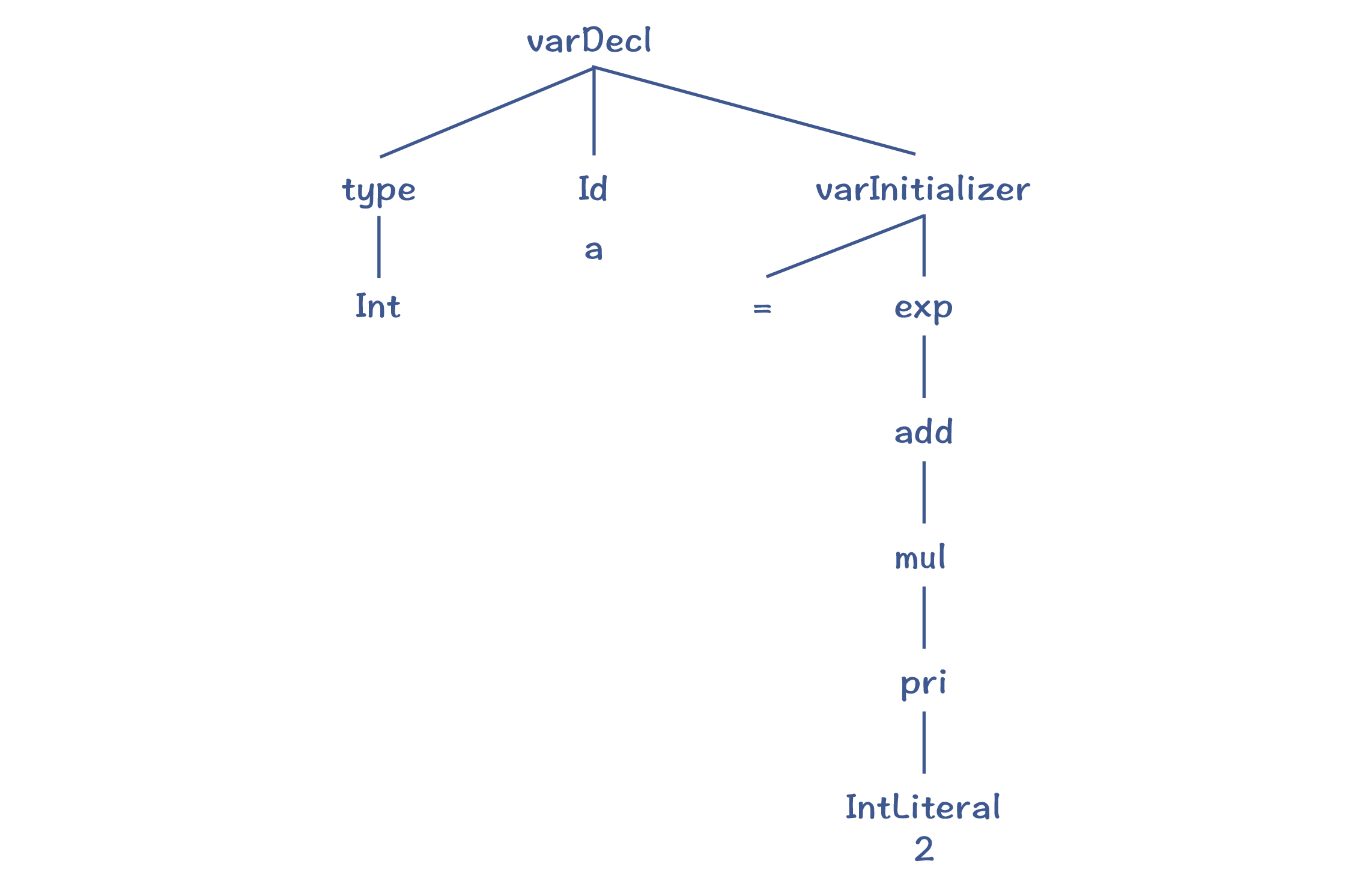 图 2：“int a = 2”对应的 AST