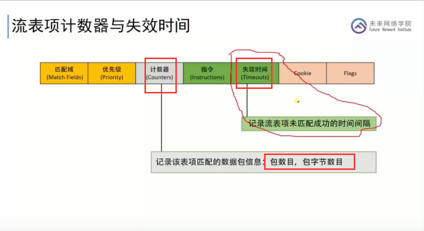 流表计数器与失效时间