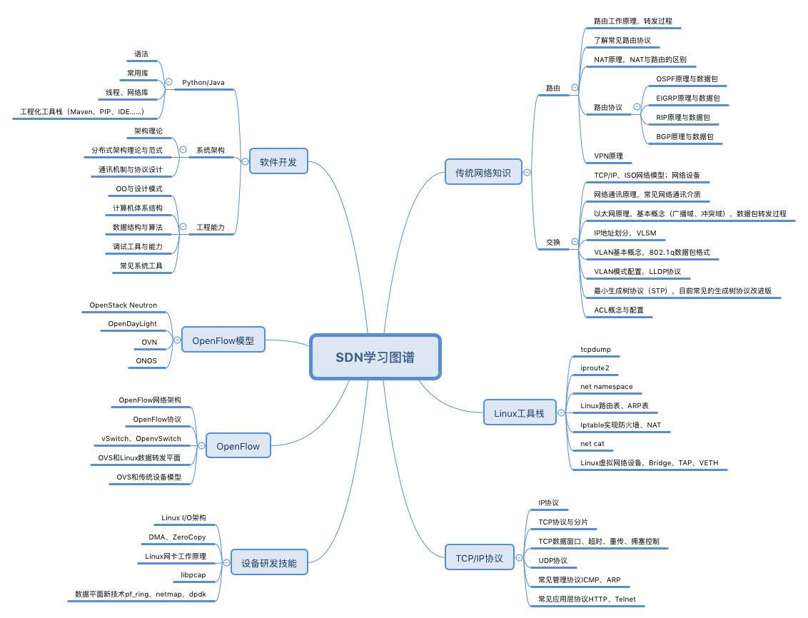 SDN学习图谱