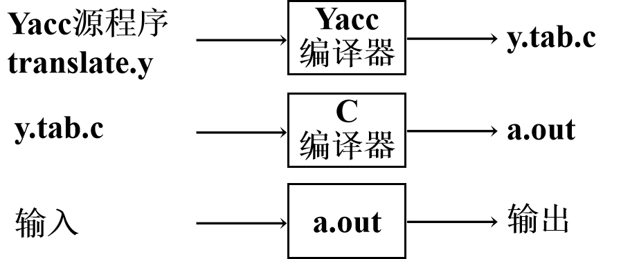 分析器的生成器Yacc