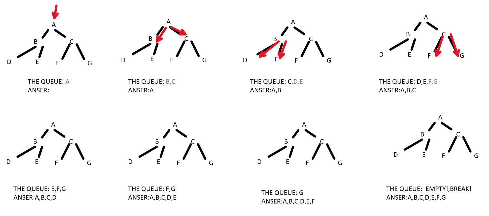 一棵决策树上BFS的例子