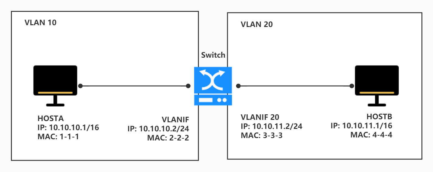 路由式Proxy ARP典型组网图
