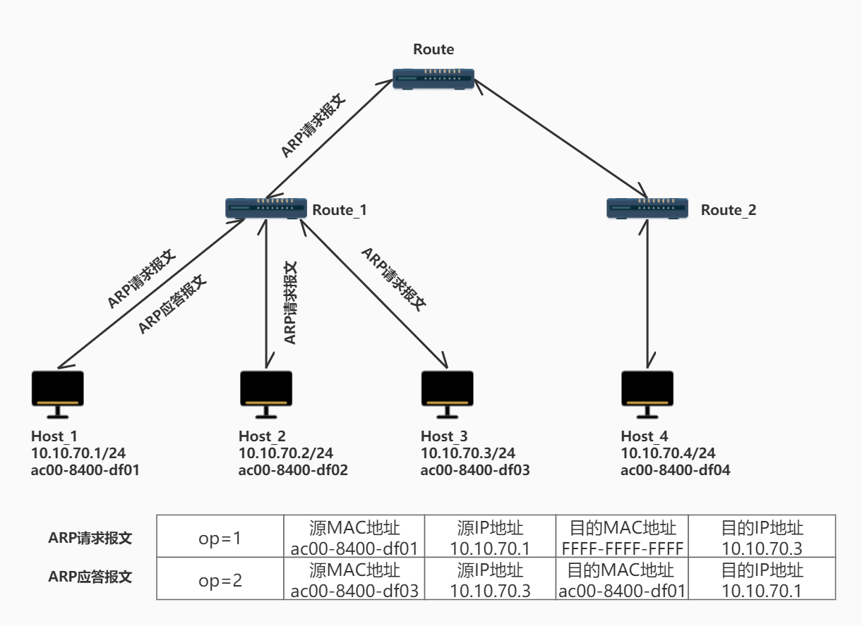 ARP地址解析过程