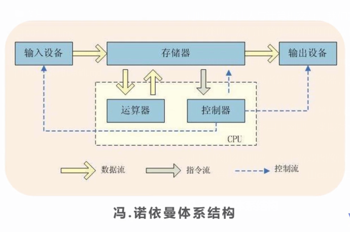 冯-诺伊曼体系结构 图示