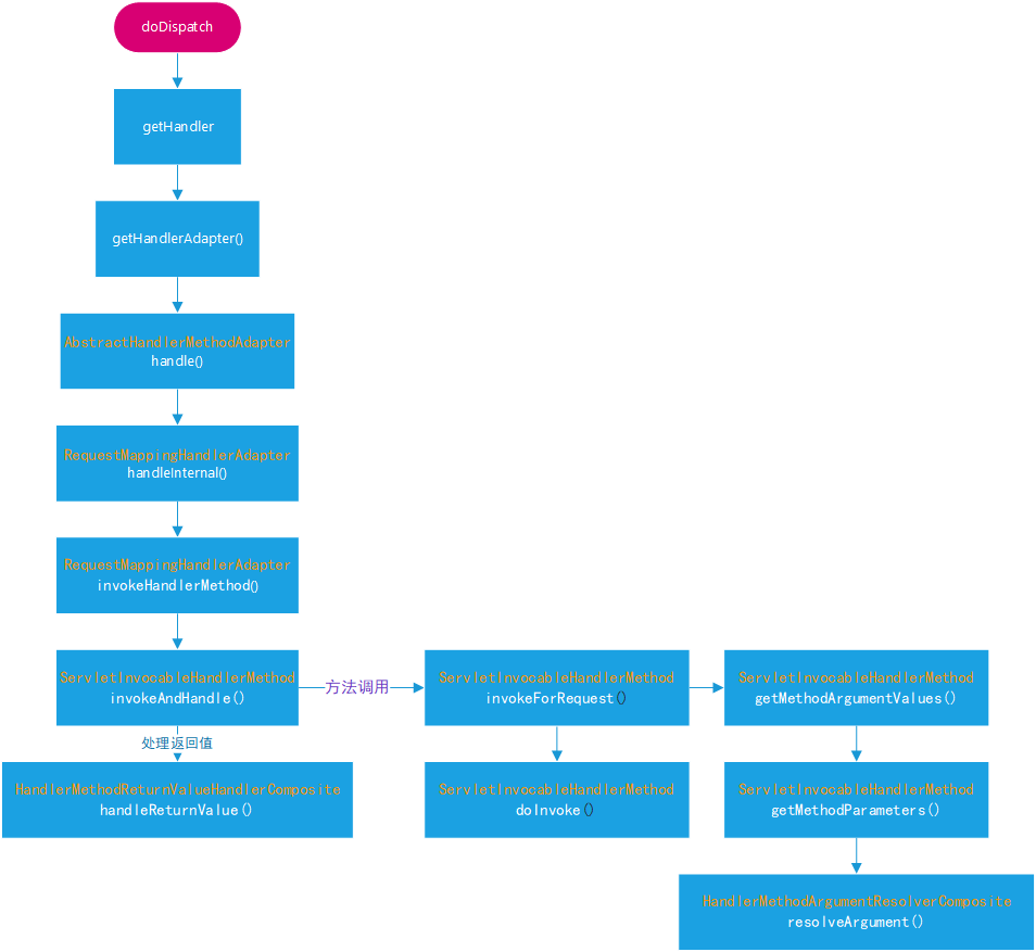 请求参数映射原理.