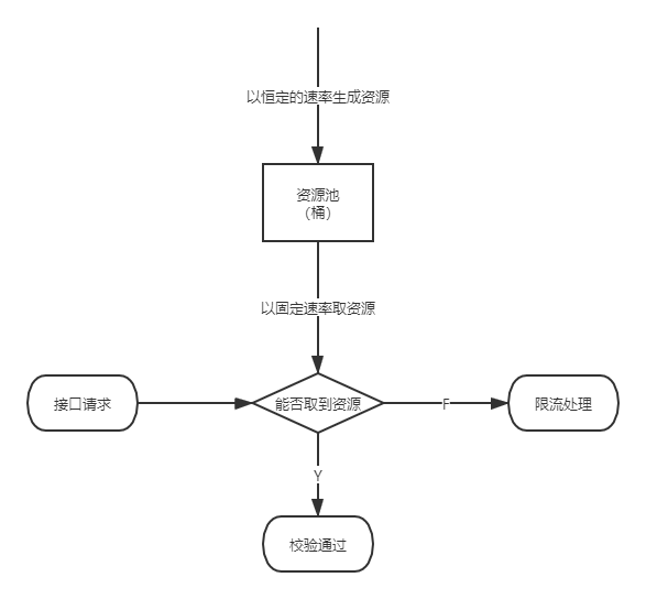 漏桶算法