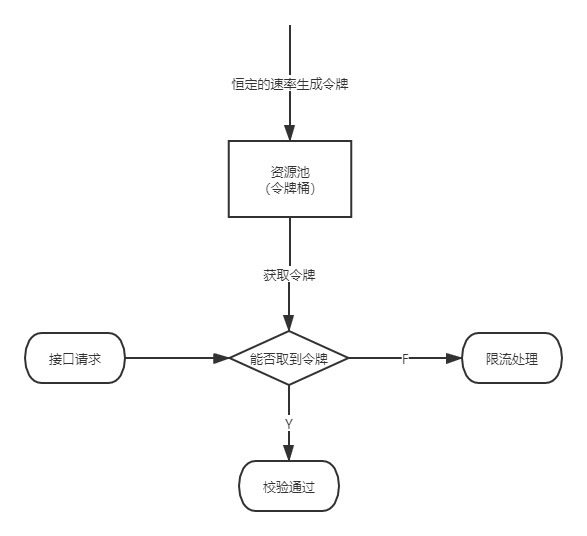 令牌桶算法