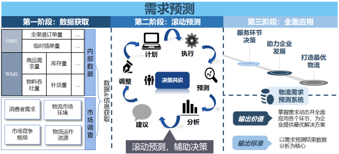 智能排產系統提升供應鏈快速模擬與響應能力需求預測雖說是