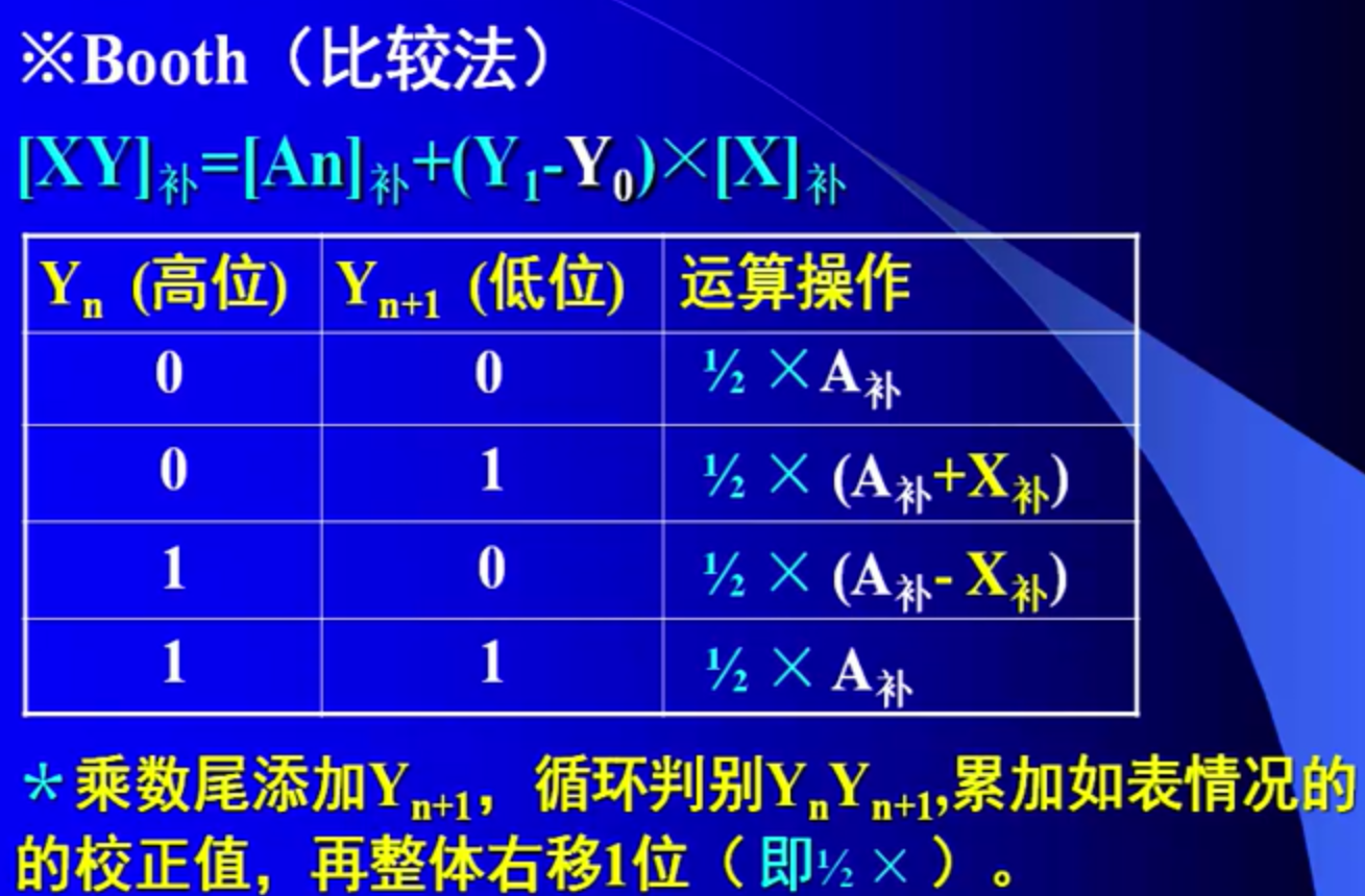 (注意,符號位相當於進行了異或運算,相同為0,相異為1,不參與後面的