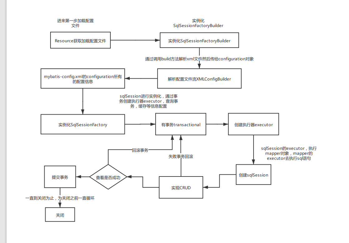 Mybatis执行流程剖析