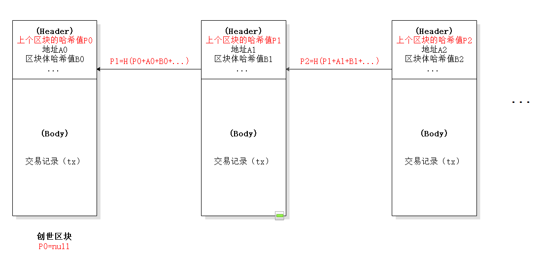 区块链中的链表结构