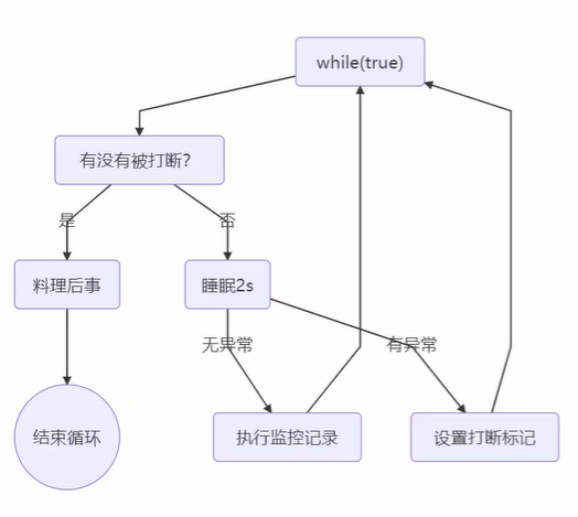 两阶段终止模式实现思路