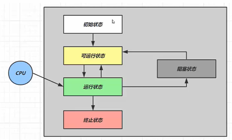 线程状态分类之五种状态