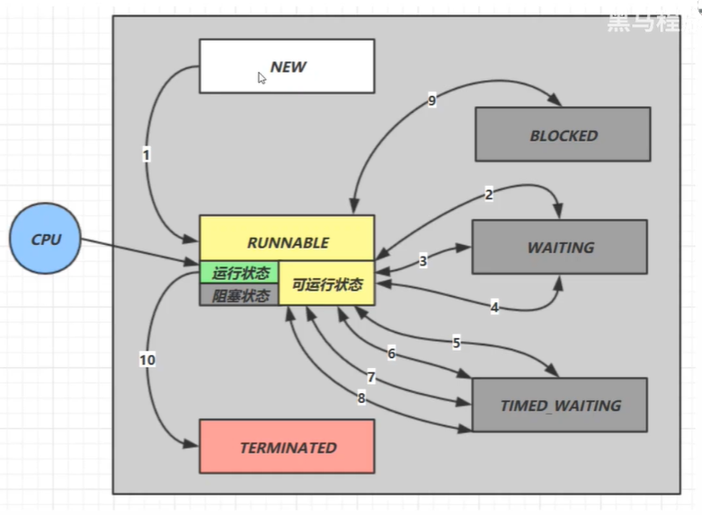 Java中Thread的六种状态