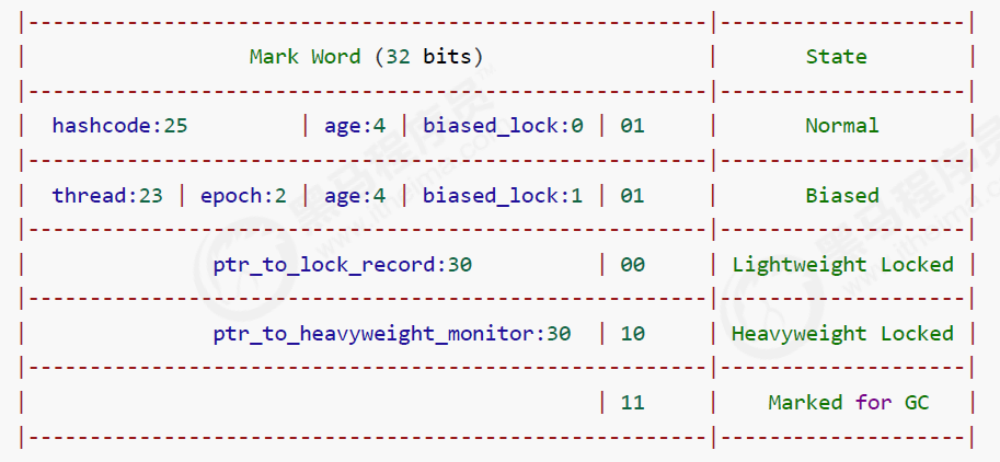 32位虚拟机对象头标记字结构