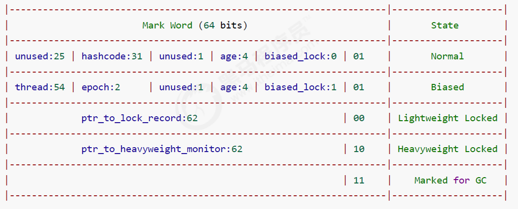 64位虚拟机对象头标记字结构