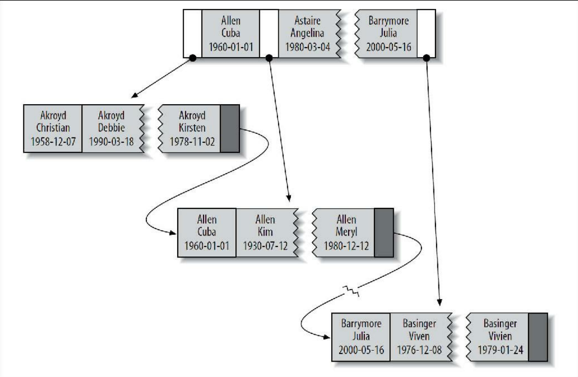 实例索引存储结构