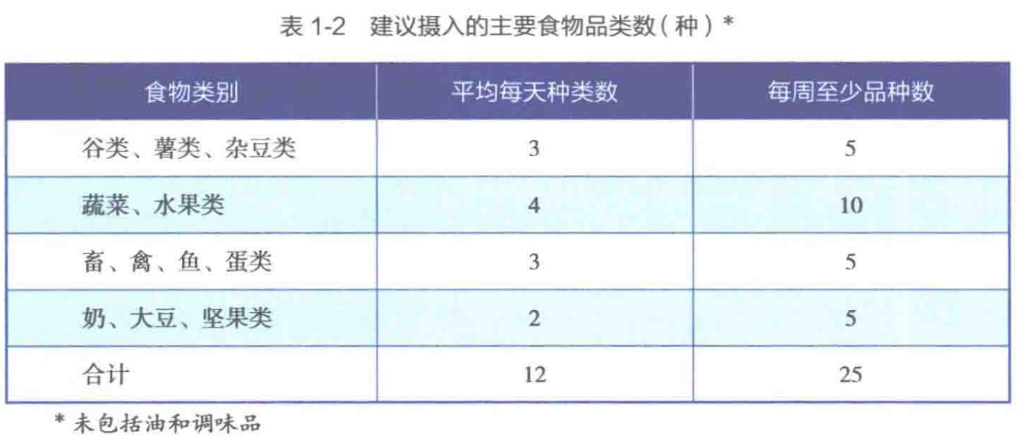 建议摄入的主要植物种类数
