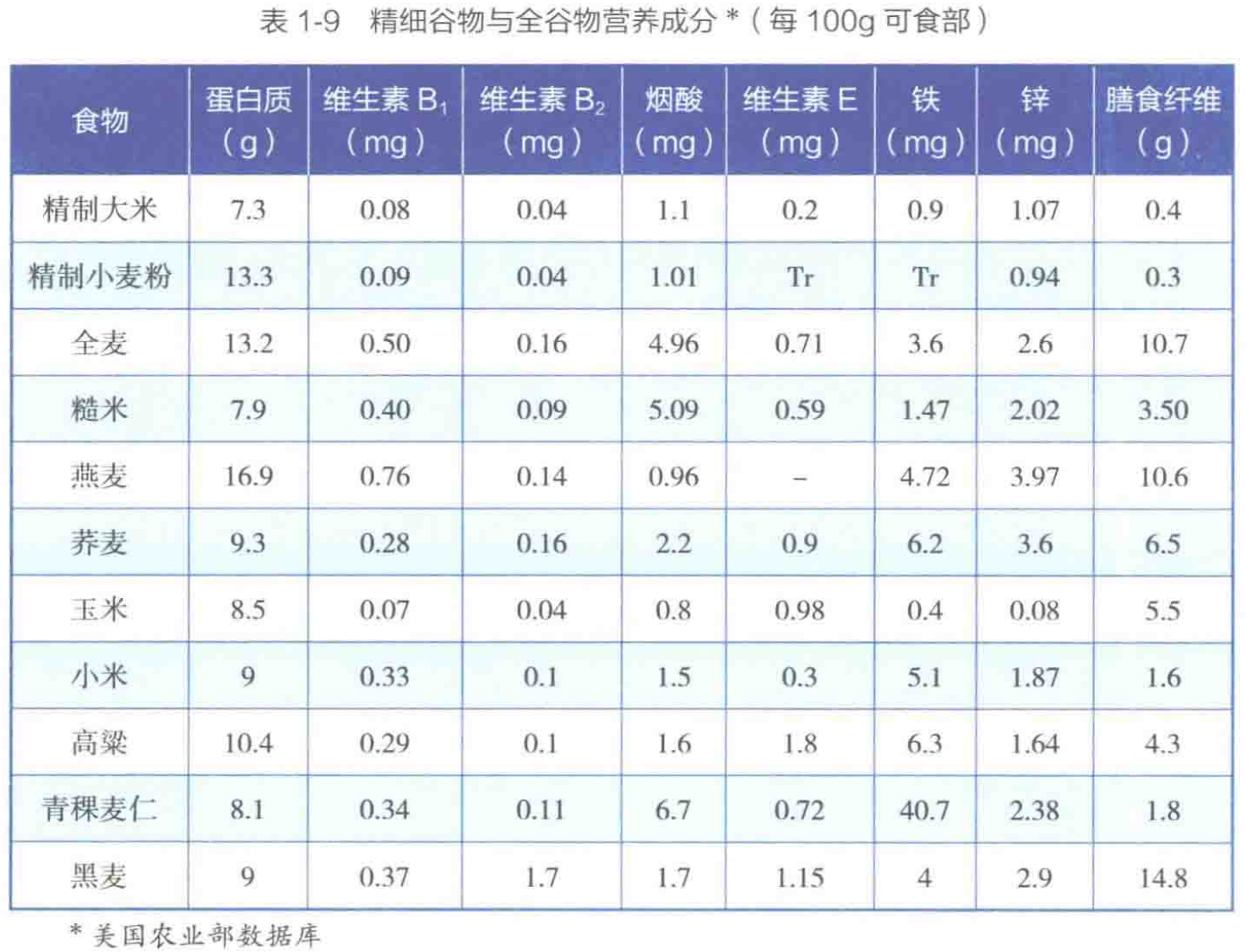精致谷物与全谷物营养成分