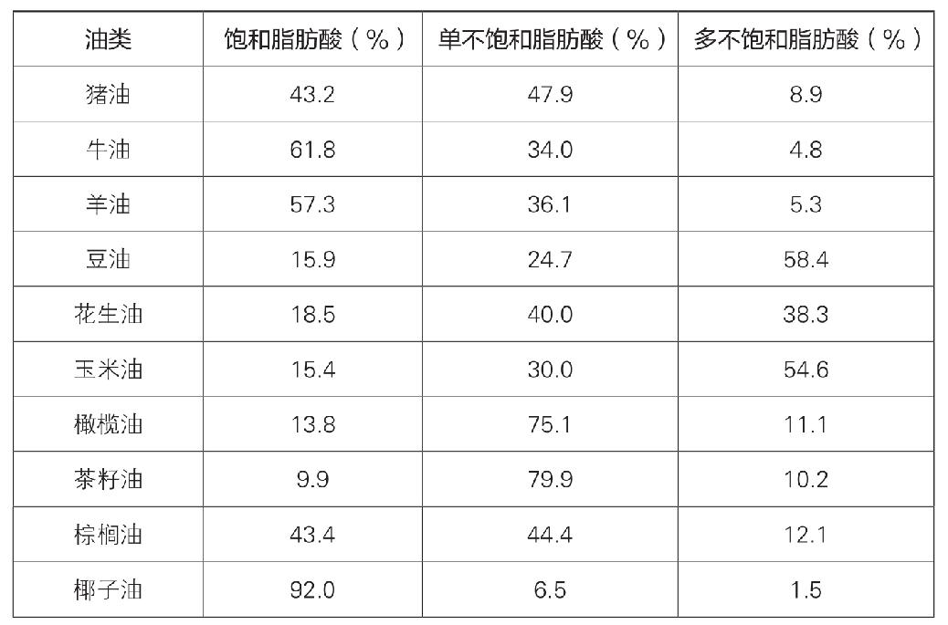 油类食物中脂肪酸的含量比例