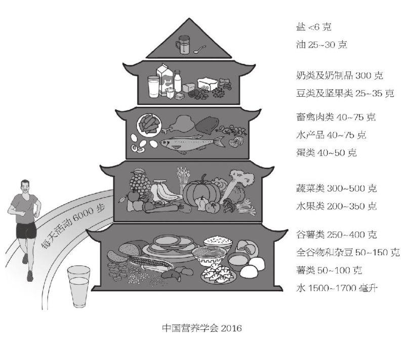 中国居民平衡膳食宝塔（2016）