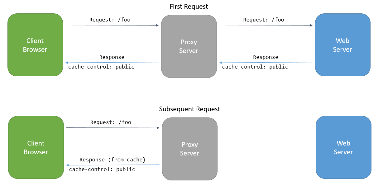 ASP.NET Core中的Http缓存