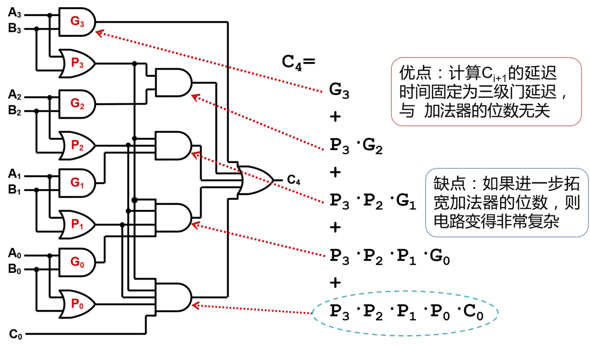 <span role="heading" aria-level="2">数电——超前进位加法器