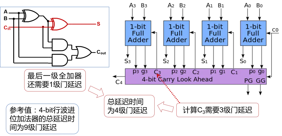 <span role="heading" aria-level="2">数电——超前进位加法器