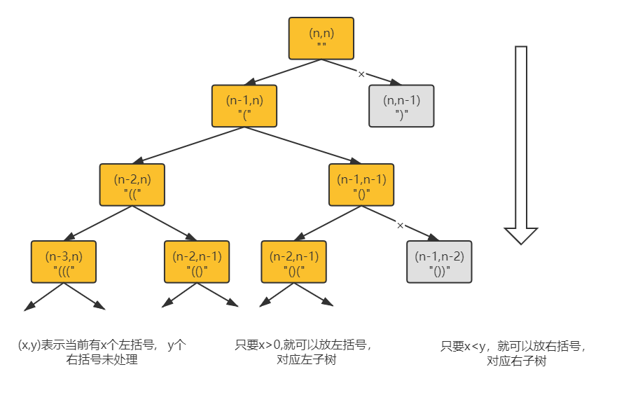 leetcode-22：括号生成的深度优先搜索+剪枝解法分析- minuet - 博客园
