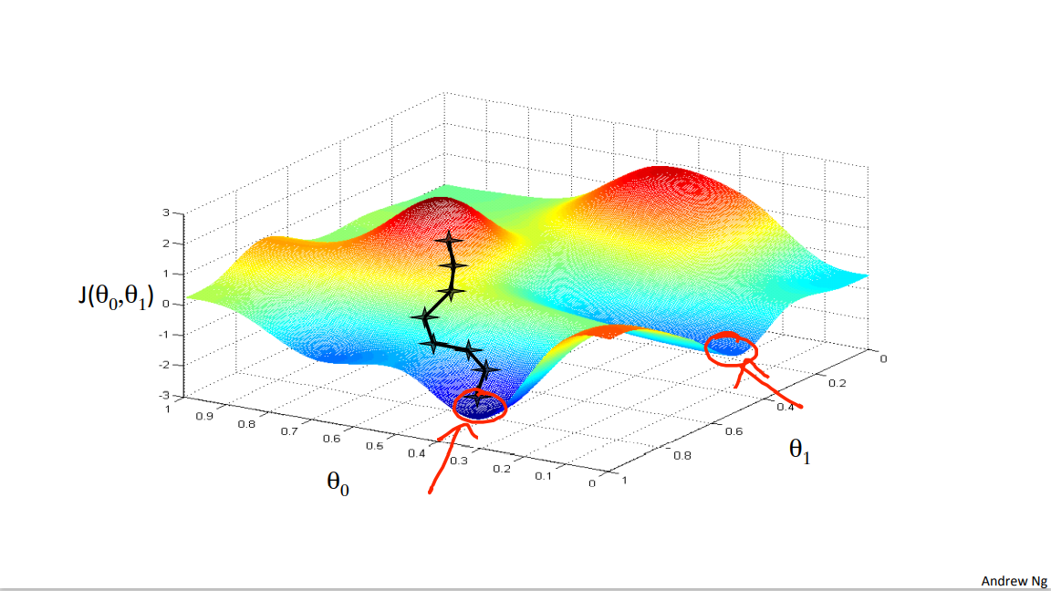 Machine Learning Week_1 Parameter  Learning 1-6_sed_19