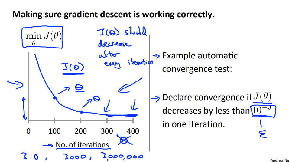 Gradient descent. Градиентные методы машинного обучения. Convergence Test. Градиент график машинное обучение. Итерация — более точный результат.