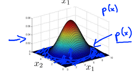 Machine Learning Week_9 Anomaly Detection and Recommend System