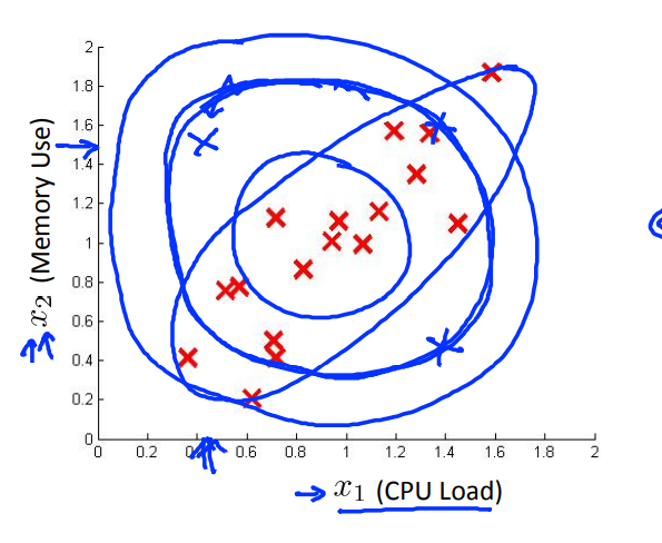 Machine Learning Week_9 Anomaly Detection and Recommend System-小白菜博客