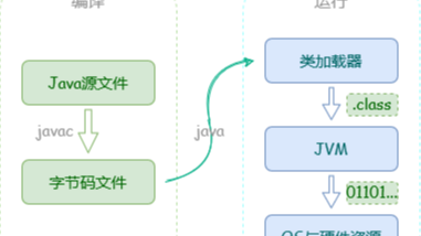  Java 程序是如何运行起来的