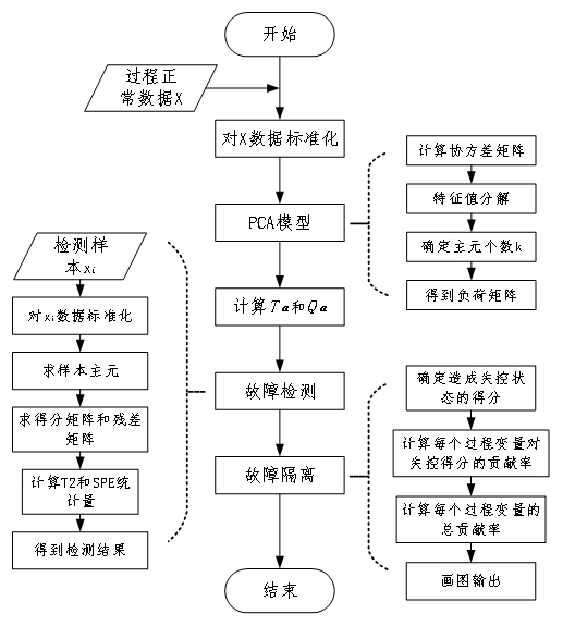 基于PCA的故障诊断流程