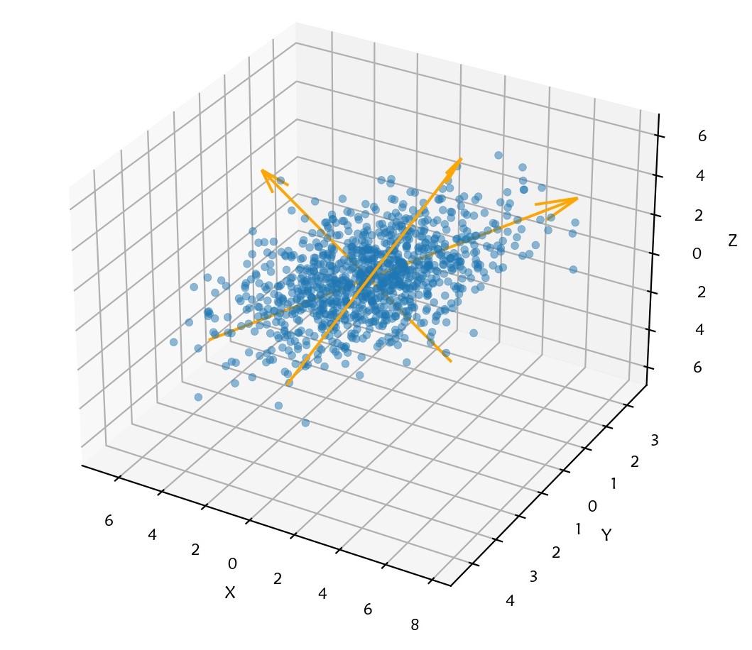 PCA 三维空间示意图