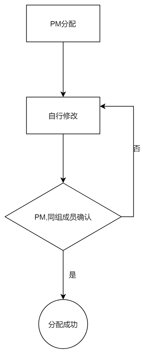 任务分配流程