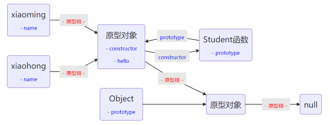 原型继承