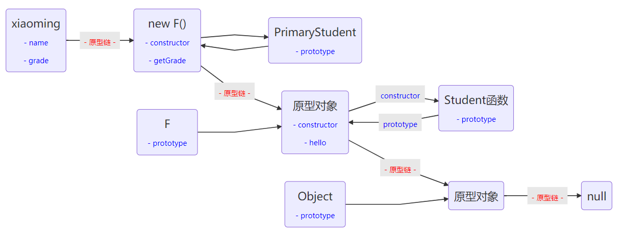 函数F仅用于桥接