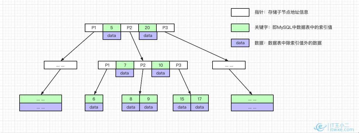 B-tree數據結構簡化