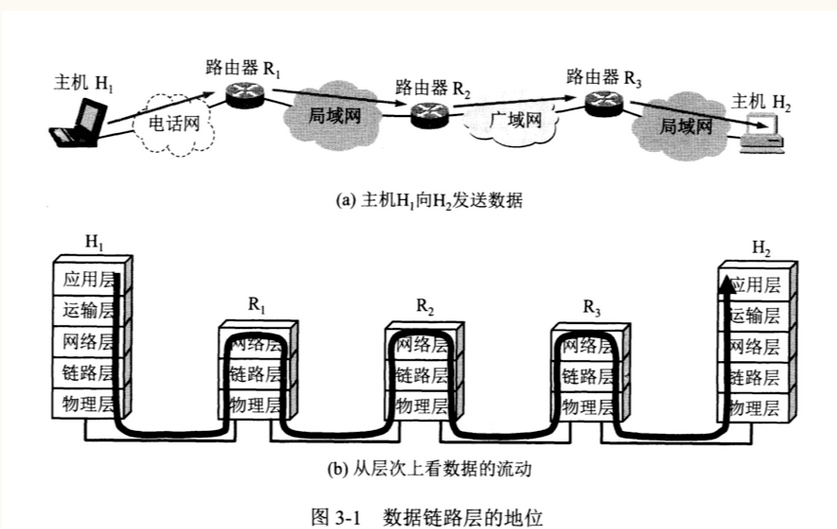 主机H1向H2发送数据