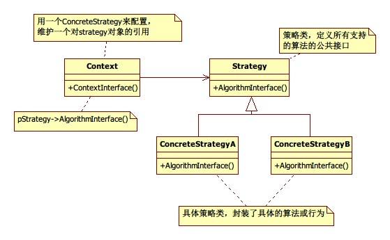 浅谈23种设计模式之策略设计模式 