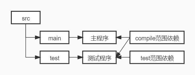 compile&test