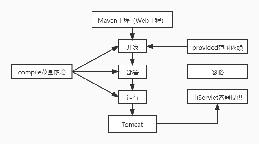 compile&provided