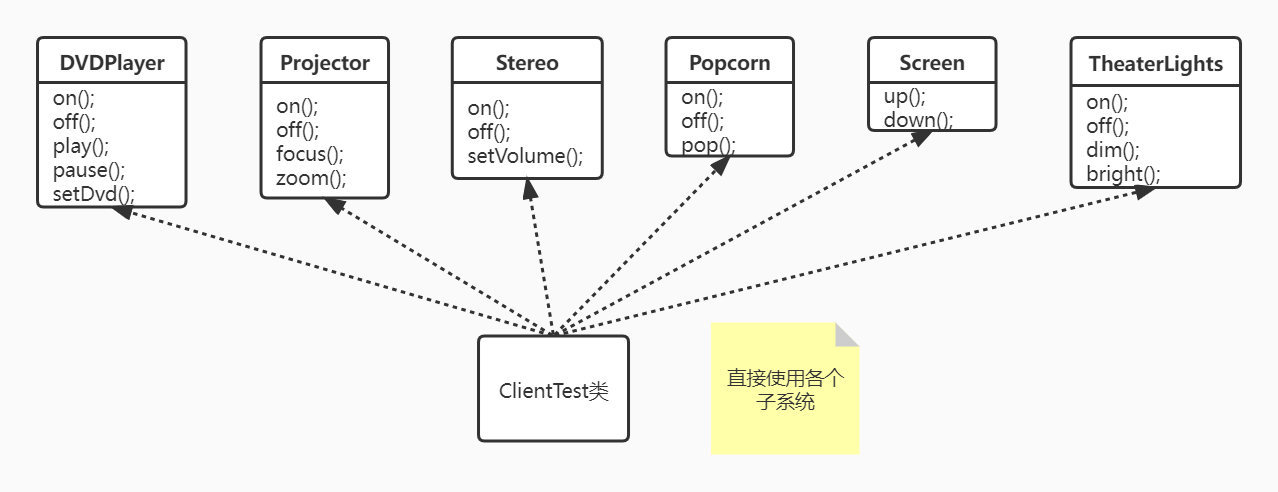 传统方式解决影院管理