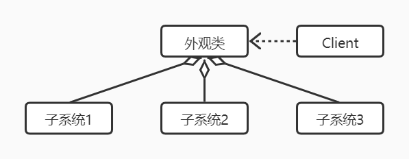 外观模式原理类图