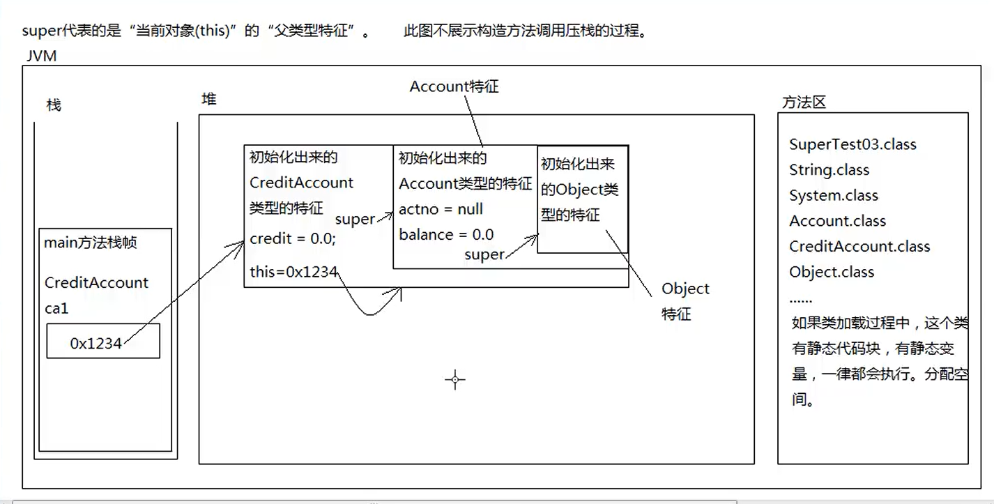 继承关于无参构造内存图