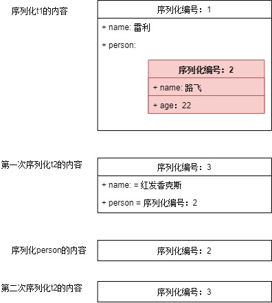 序列化和反序列化