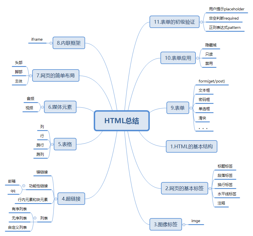 html入门,基础知识